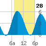 Hope Creek tide chart for Tuesday, January 28, 2025