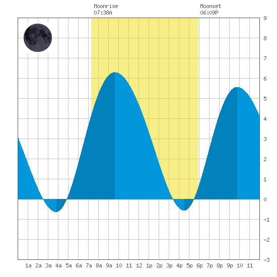 Hope Creek tide chart for Wednesday, January 29, 2025