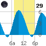 Hope Creek tide chart for Wednesday, January 29, 2025
