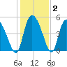 Hope Creek tide chart for Thursday, January 2, 2025