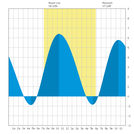 Hope Creek tide chart for Thursday, January 30, 2025