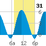 Hope Creek tide chart for Friday, January 31, 2025