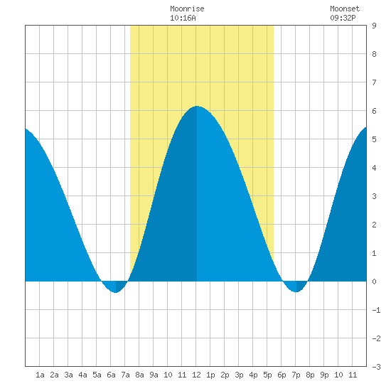 Hope Creek tide chart for Friday, January 3, 2025