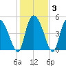 Hope Creek tide chart for Friday, January 3, 2025