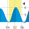 Hope Creek tide chart for Saturday, January 4, 2025