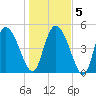 Hope Creek tide chart for Sunday, January 5, 2025