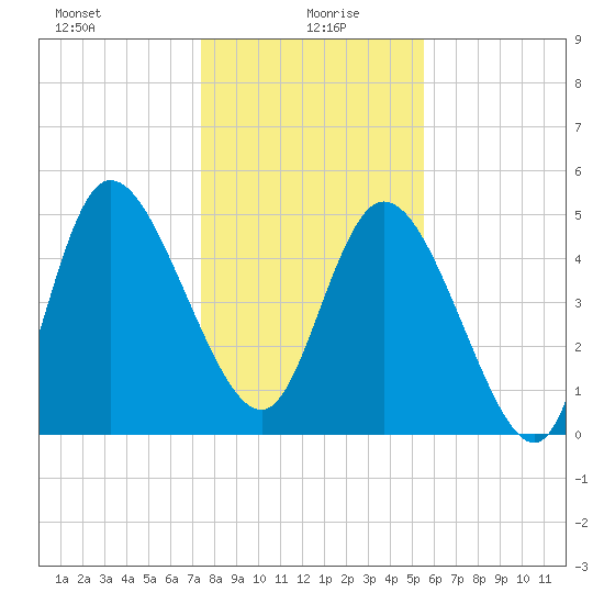 Hope Creek tide chart for Tuesday, January 7, 2025