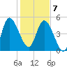 Hope Creek tide chart for Tuesday, January 7, 2025
