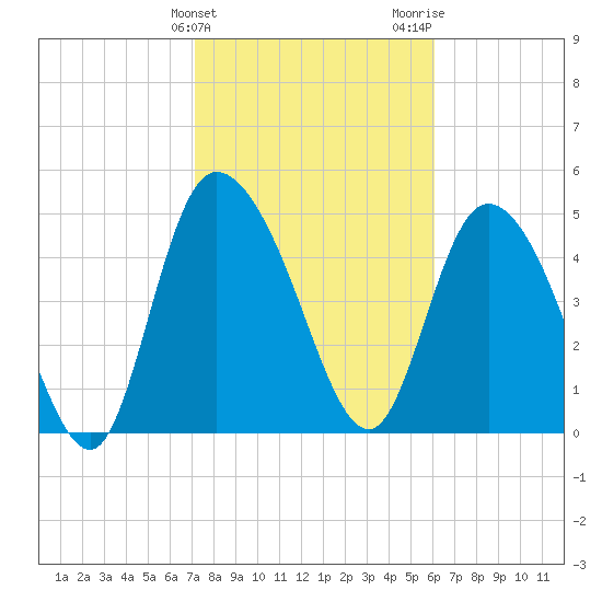Hope Creek tide chart for Monday, February 10, 2025