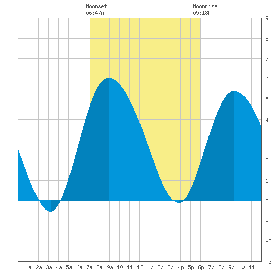 Hope Creek tide chart for Tuesday, February 11, 2025