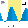 Hope Creek tide chart for Wednesday, February 12, 2025