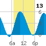 Hope Creek tide chart for Thursday, February 13, 2025
