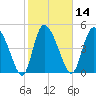Hope Creek tide chart for Friday, February 14, 2025