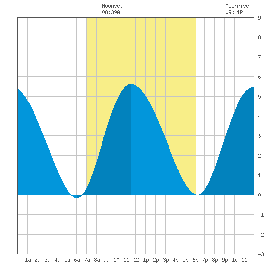 Hope Creek tide chart for Saturday, February 15, 2025
