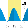 Hope Creek tide chart for Saturday, February 15, 2025