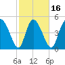 Hope Creek tide chart for Sunday, February 16, 2025