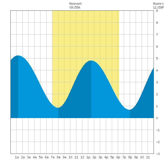 Hope Creek tide chart for Tuesday, February 18, 2025