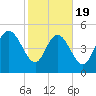 Hope Creek tide chart for Wednesday, February 19, 2025