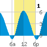 Hope Creek tide chart for Saturday, February 1, 2025