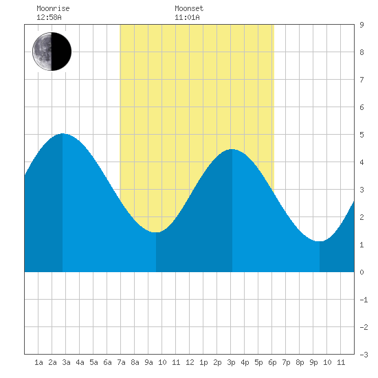 Hope Creek tide chart for Thursday, February 20, 2025