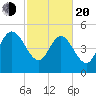 Hope Creek tide chart for Thursday, February 20, 2025