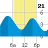 Hope Creek tide chart for Friday, February 21, 2025