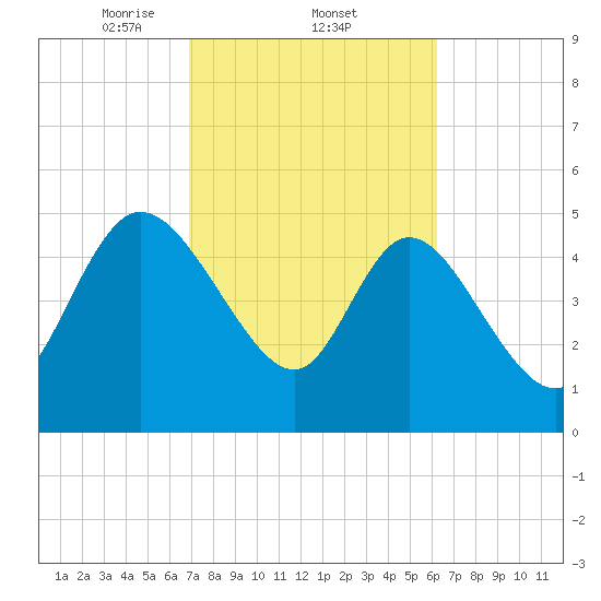 Hope Creek tide chart for Saturday, February 22, 2025