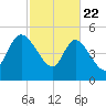 Hope Creek tide chart for Saturday, February 22, 2025