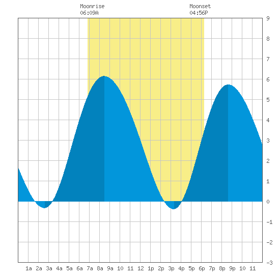 Hope Creek tide chart for Wednesday, February 26, 2025