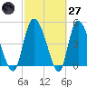 Hope Creek tide chart for Thursday, February 27, 2025