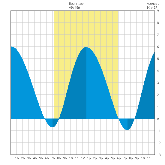 Hope Creek tide chart for Sunday, February 2, 2025