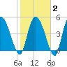 Hope Creek tide chart for Sunday, February 2, 2025