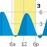 Hope Creek tide chart for Monday, February 3, 2025