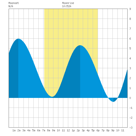 Hope Creek tide chart for Tuesday, February 4, 2025