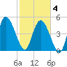 Hope Creek tide chart for Tuesday, February 4, 2025
