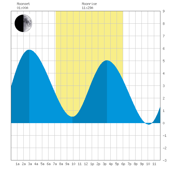Hope Creek tide chart for Wednesday, February 5, 2025