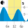 Hope Creek tide chart for Wednesday, February 5, 2025