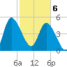 Hope Creek tide chart for Thursday, February 6, 2025