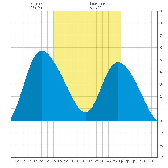 Hope Creek tide chart for Friday, February 7, 2025