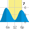 Hope Creek tide chart for Friday, February 7, 2025