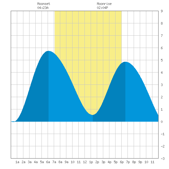 Hope Creek tide chart for Saturday, February 8, 2025
