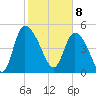 Hope Creek tide chart for Saturday, February 8, 2025