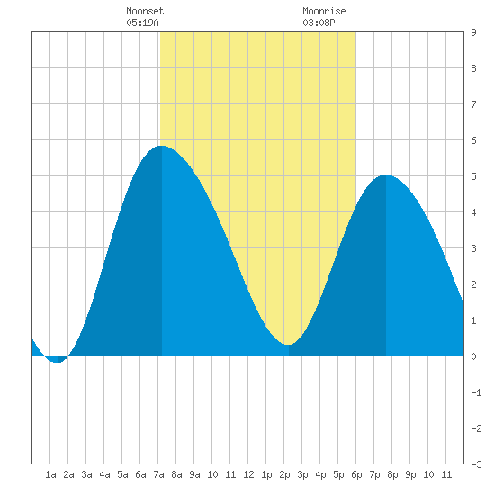 Hope Creek tide chart for Sunday, February 9, 2025