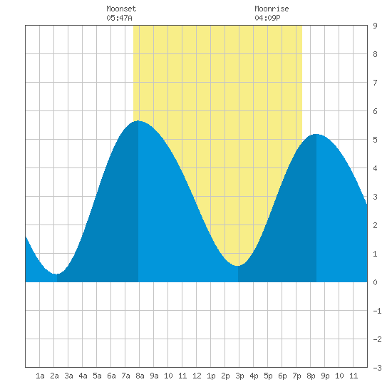Hope Creek tide chart for Monday, March 10, 2025
