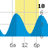 Hope Creek tide chart for Monday, March 10, 2025