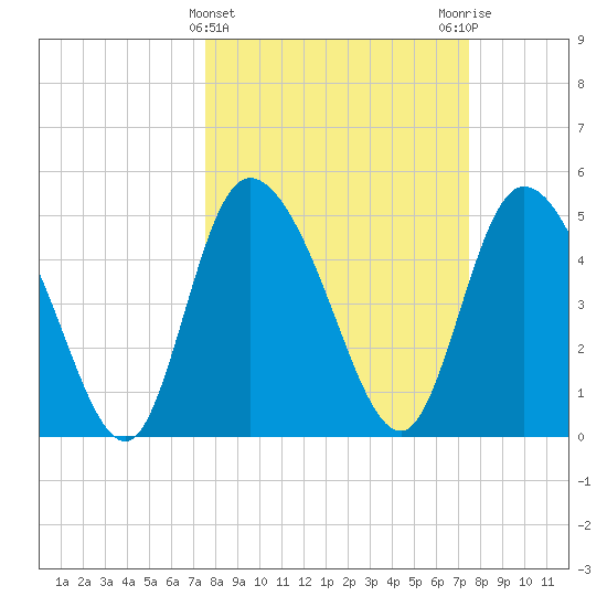 Hope Creek tide chart for Wednesday, March 12, 2025