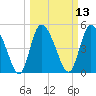 Hope Creek tide chart for Thursday, March 13, 2025