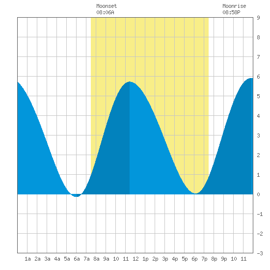 Hope Creek tide chart for Saturday, March 15, 2025