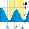 Hope Creek tide chart for Tuesday, March 18, 2025