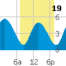 Hope Creek tide chart for Wednesday, March 19, 2025